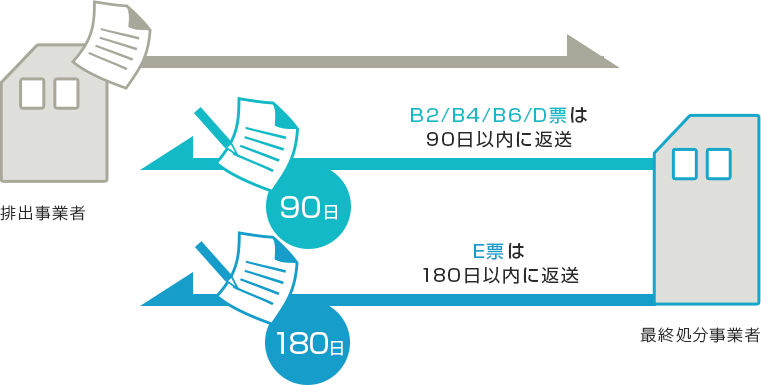 マニフェストの返送期限と確認義務