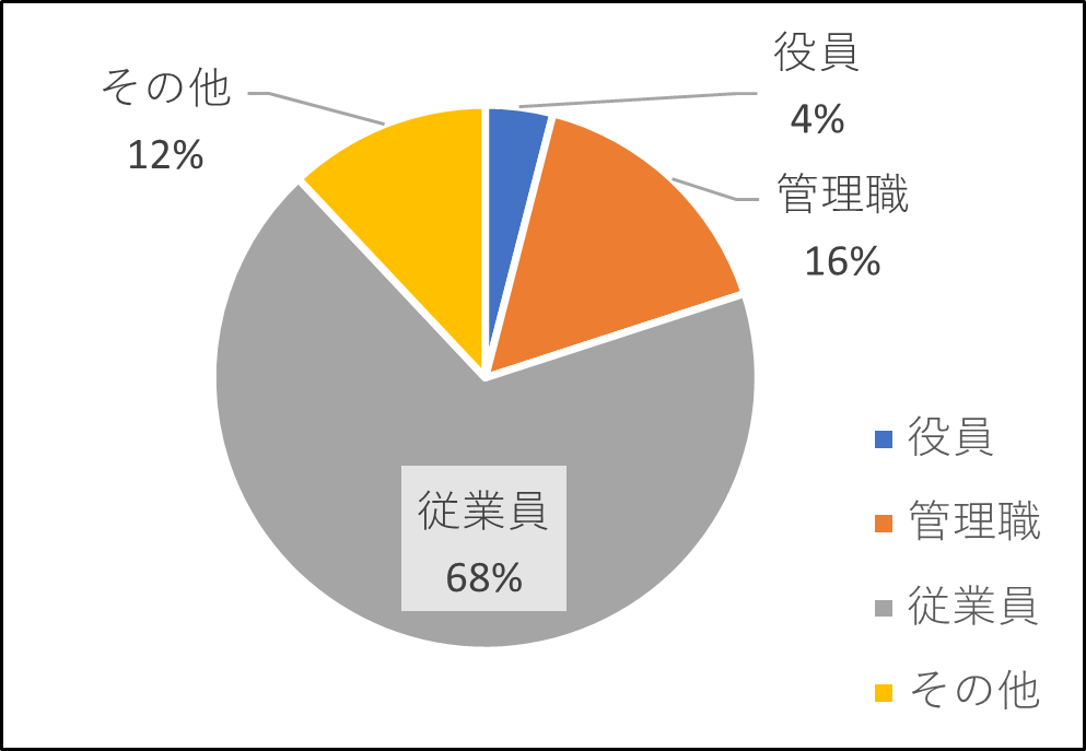 研修会参加者役職グラフ