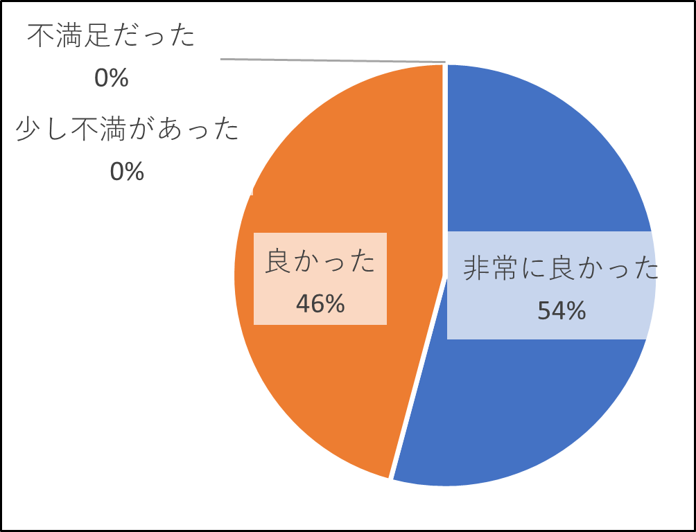 研修会満足度グラフ