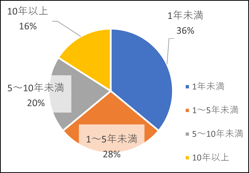 研修会参加者経験年数グラフ
